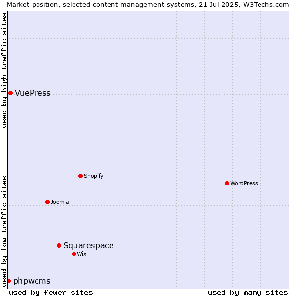 Market position of Squarespace vs. VuePress vs. phpwcms