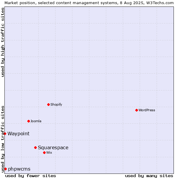 Market position of Squarespace vs. phpwcms vs. Waypoint