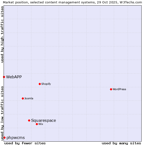 Market position of Squarespace vs. phpwcms vs. WebAPP