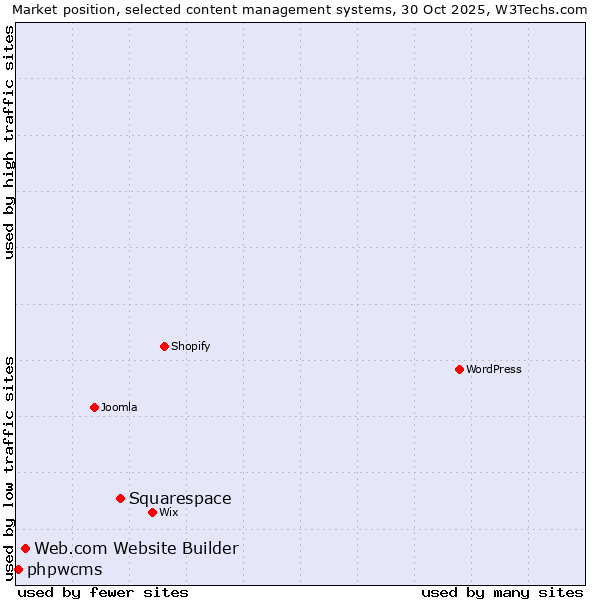 Market position of Squarespace vs. Web.com Website Builder vs. phpwcms