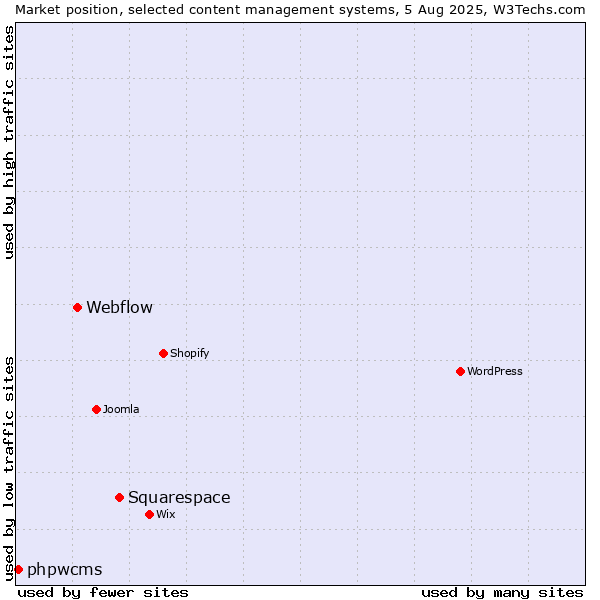 Market position of Squarespace vs. Webflow vs. phpwcms