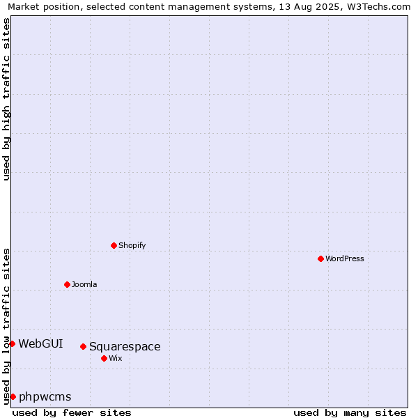 Market position of Squarespace vs. phpwcms vs. WebGUI