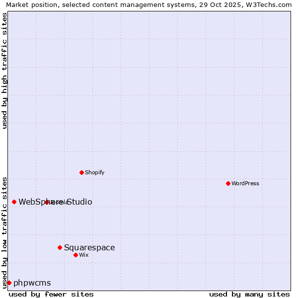 Market position of Squarespace vs. WebSphere Studio vs. phpwcms