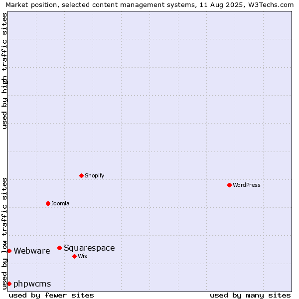 Market position of Squarespace vs. Webware vs. phpwcms