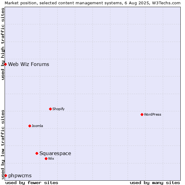 Market position of Squarespace vs. phpwcms vs. Web Wiz Forums