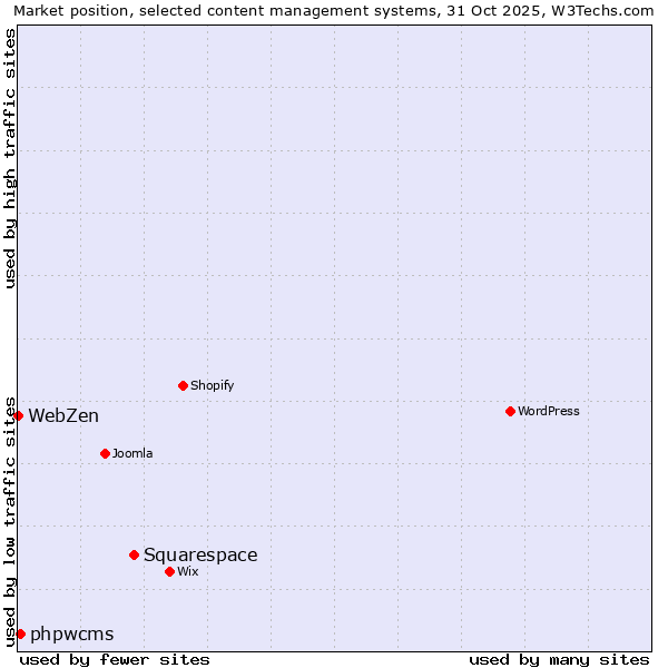 Market position of Squarespace vs. phpwcms vs. WebZen