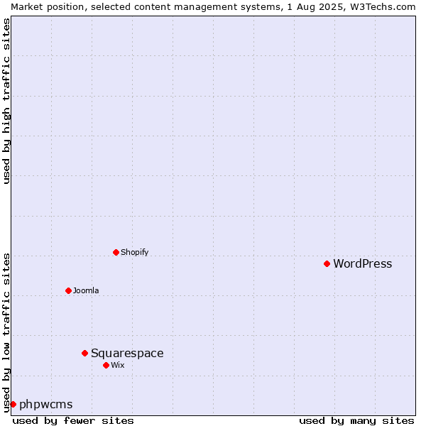 Market position of WordPress vs. Squarespace vs. phpwcms
