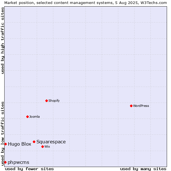 Market position of Squarespace vs. Hugo Blox vs. phpwcms