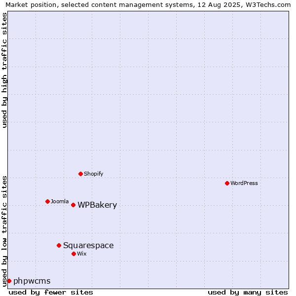 Market position of WPBakery vs. Squarespace vs. phpwcms