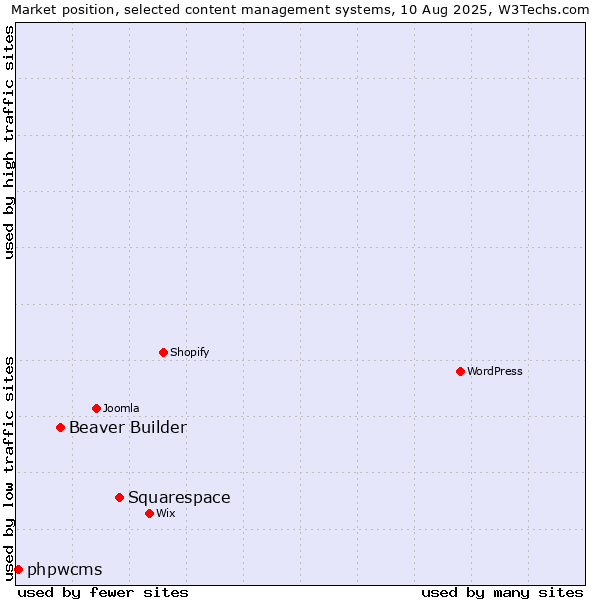 Market position of Squarespace vs. Beaver Builder vs. phpwcms