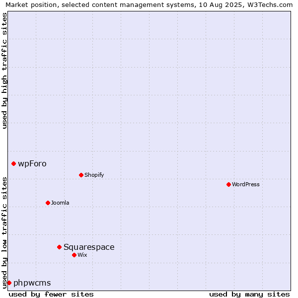 Market position of Squarespace vs. wpForo vs. phpwcms