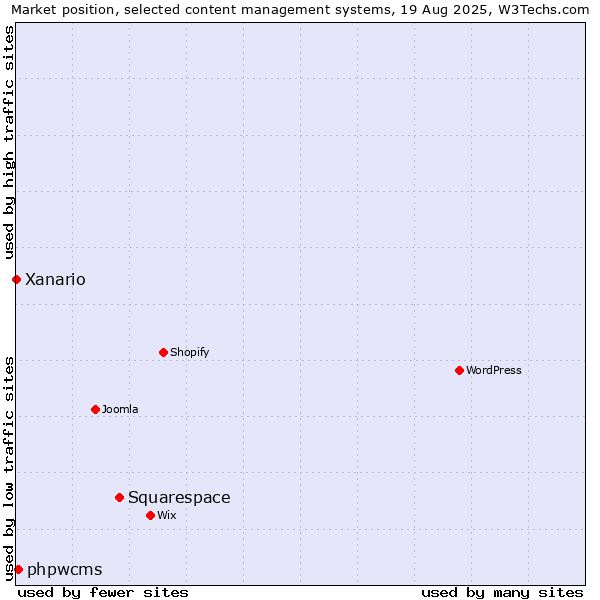 Market position of Squarespace vs. phpwcms vs. Xanario