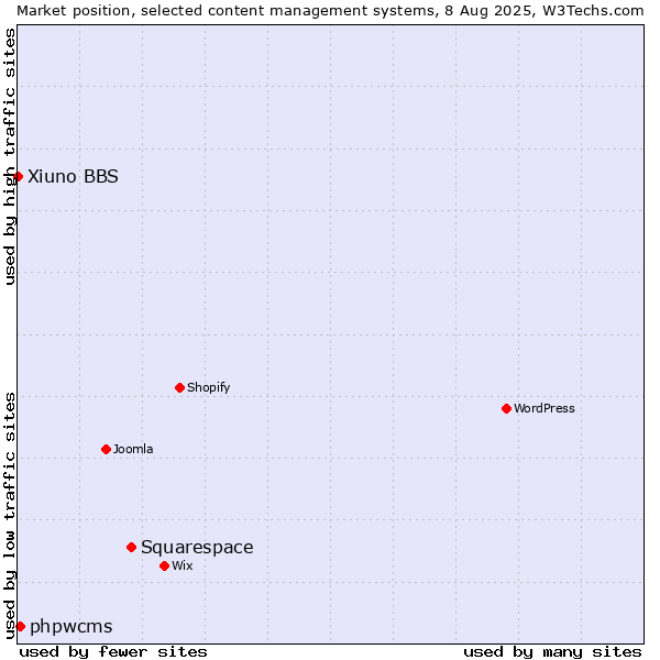 Market position of Squarespace vs. phpwcms vs. Xiuno BBS