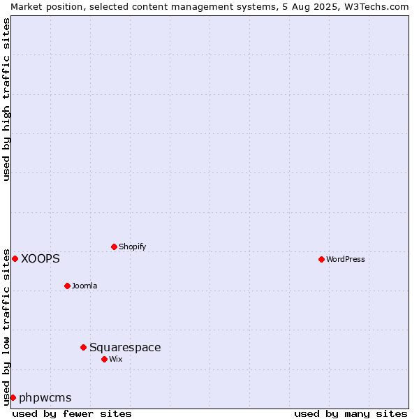 Market position of Squarespace vs. XOOPS vs. phpwcms