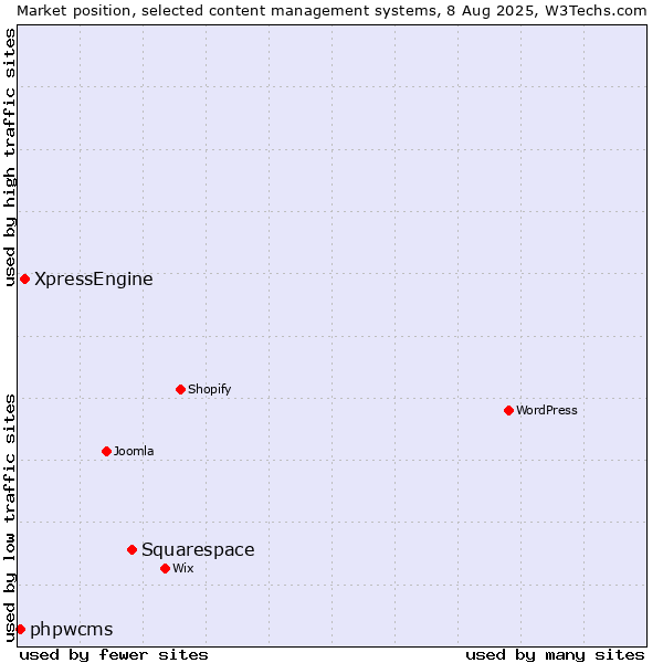 Market position of Squarespace vs. XpressEngine vs. phpwcms