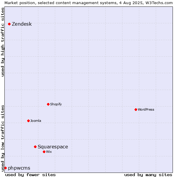 Market position of Squarespace vs. Zendesk vs. phpwcms