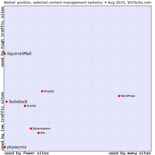 Market position of Substack vs. phpwcms vs. SquirrelMail
