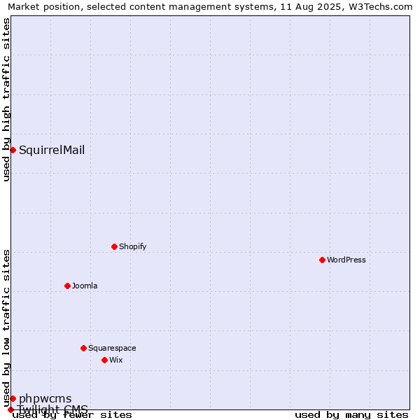 Market position of phpwcms vs. SquirrelMail vs. Twilight CMS