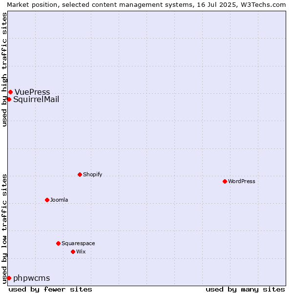 Market position of VuePress vs. phpwcms vs. SquirrelMail