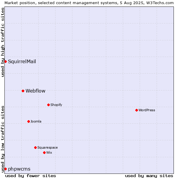 Market position of Webflow vs. phpwcms vs. SquirrelMail