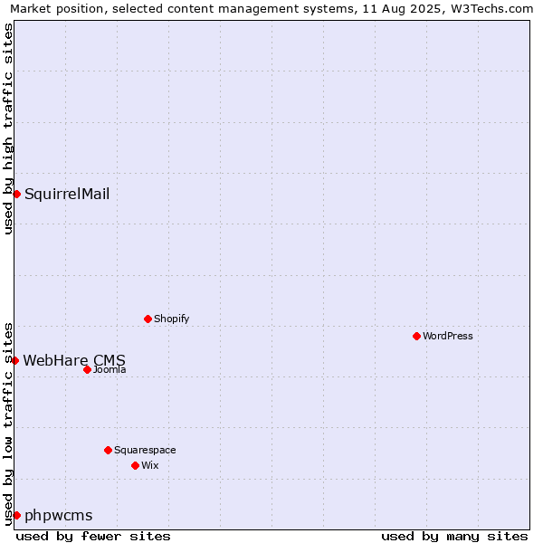 Market position of phpwcms vs. SquirrelMail vs. WebHare CMS