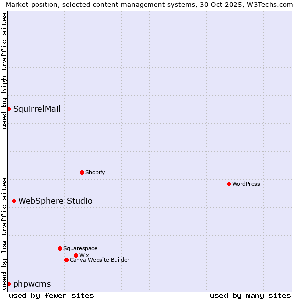 Market position of WebSphere Studio vs. phpwcms vs. SquirrelMail