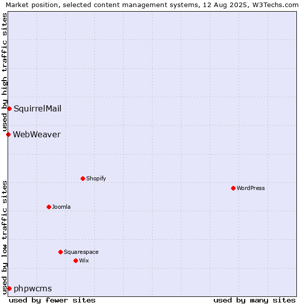 Market position of phpwcms vs. SquirrelMail vs. WebWeaver