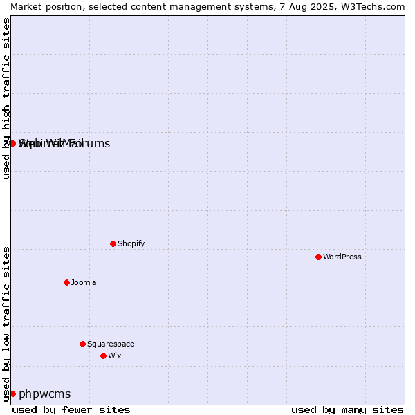 Market position of phpwcms vs. SquirrelMail vs. Web Wiz Forums