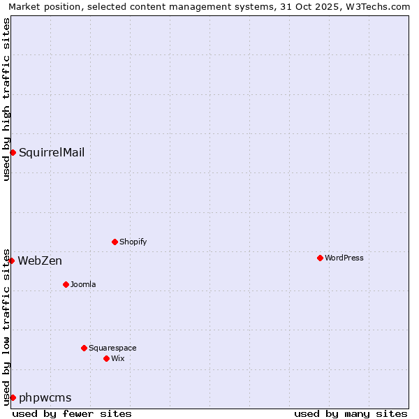 Market position of phpwcms vs. SquirrelMail vs. WebZen