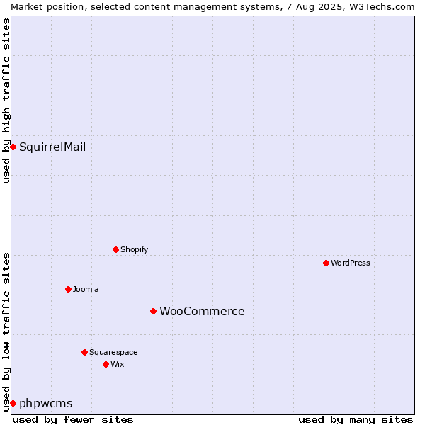 Market position of WooCommerce vs. phpwcms vs. SquirrelMail