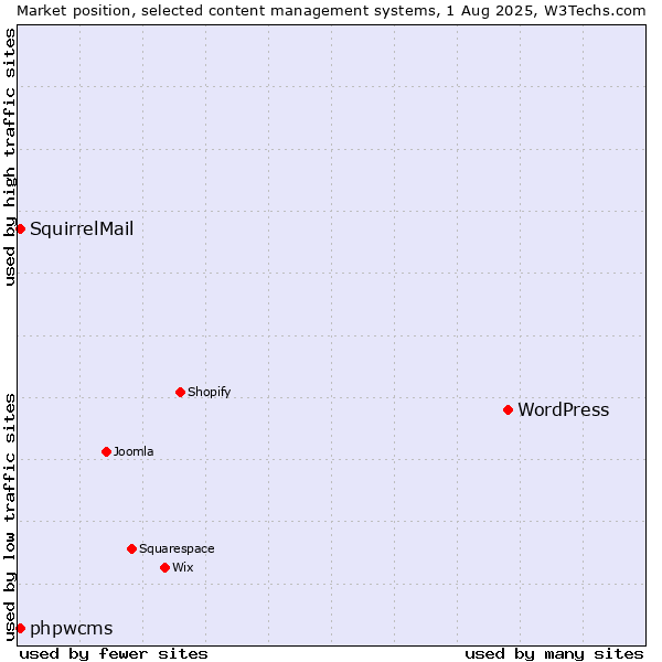 Market position of WordPress vs. phpwcms vs. SquirrelMail