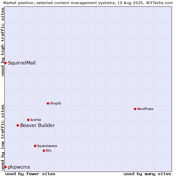 Market position of Beaver Builder vs. phpwcms vs. SquirrelMail