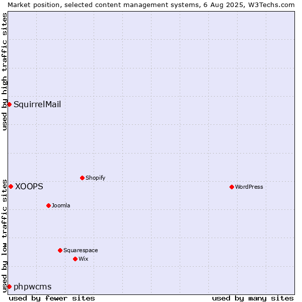 Market position of XOOPS vs. phpwcms vs. SquirrelMail