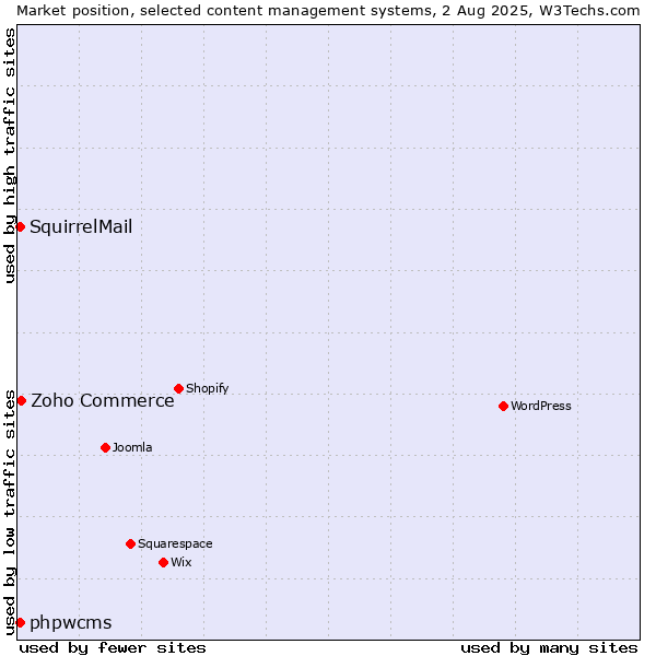 Market position of Zoho Commerce vs. phpwcms vs. SquirrelMail