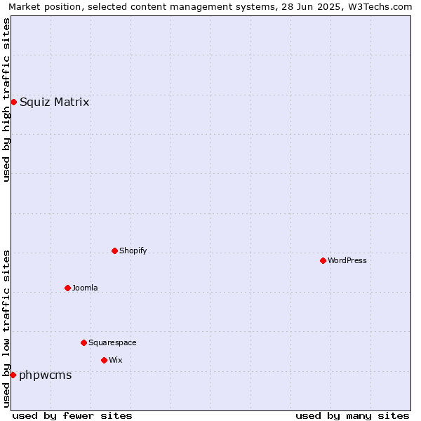 Market position of Squiz Matrix vs. phpwcms