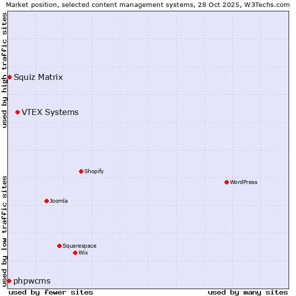 Market position of VTEX Systems vs. Squiz Matrix vs. phpwcms