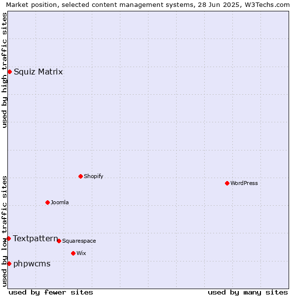 Market position of Squiz Matrix vs. phpwcms vs. Textpattern