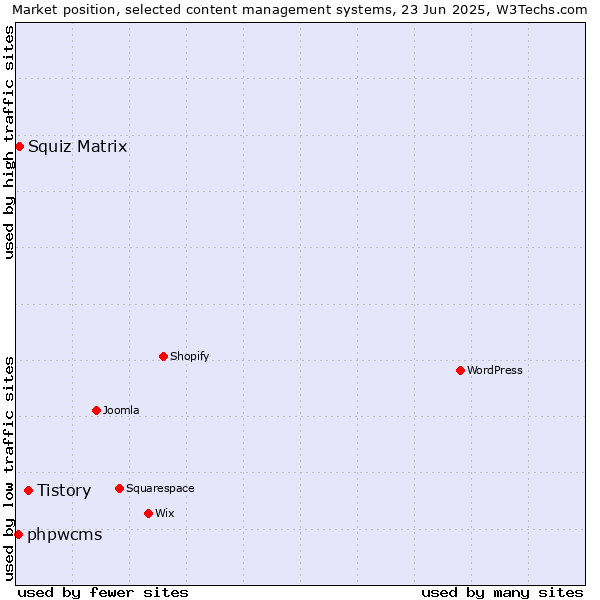 Market position of Tistory vs. Squiz Matrix vs. phpwcms