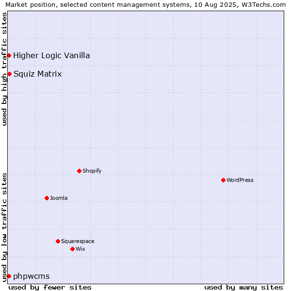 Market position of Squiz Matrix vs. Higher Logic Vanilla vs. phpwcms
