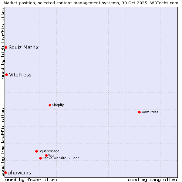 Market position of VitePress vs. Squiz Matrix vs. phpwcms