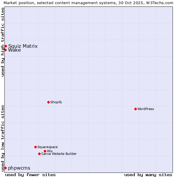 Market position of Squiz Matrix vs. phpwcms vs. Wake