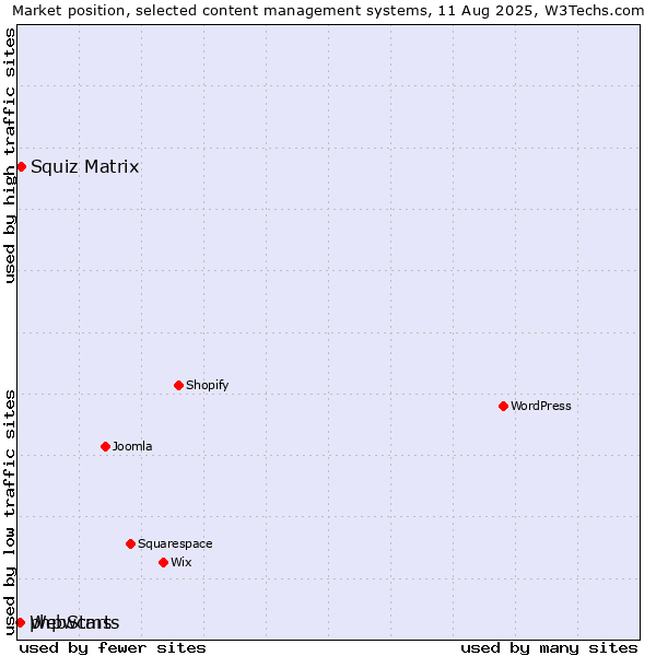 Market position of Squiz Matrix vs. WebStarts vs. phpwcms