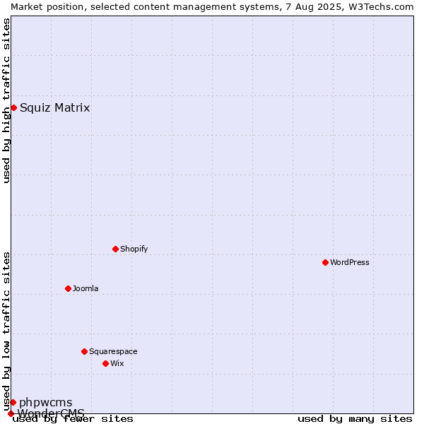 Market position of Squiz Matrix vs. phpwcms vs. WonderCMS