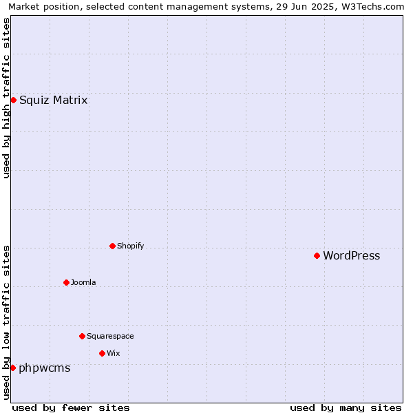 Market position of WordPress vs. Squiz Matrix vs. phpwcms