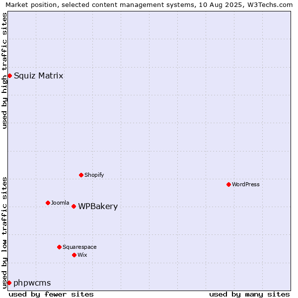 Market position of WPBakery vs. Squiz Matrix vs. phpwcms