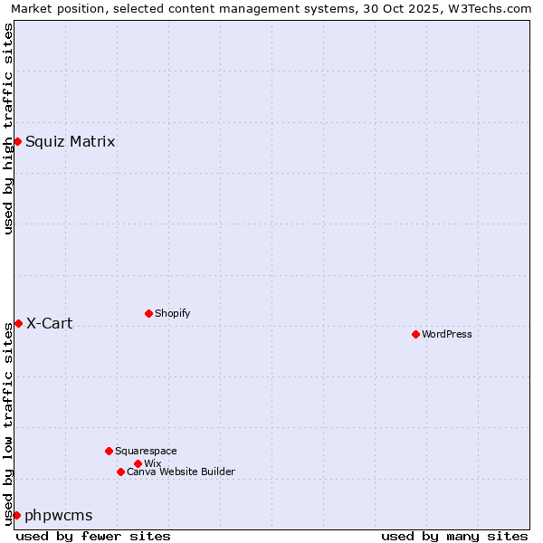 Market position of X-Cart vs. Squiz Matrix vs. phpwcms