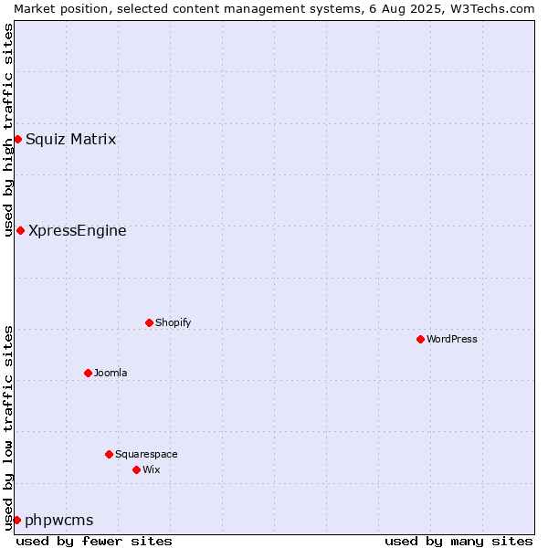 Market position of XpressEngine vs. Squiz Matrix vs. phpwcms