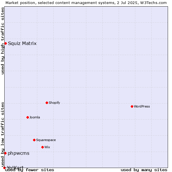 Market position of Squiz Matrix vs. phpwcms vs. Yo!Kart