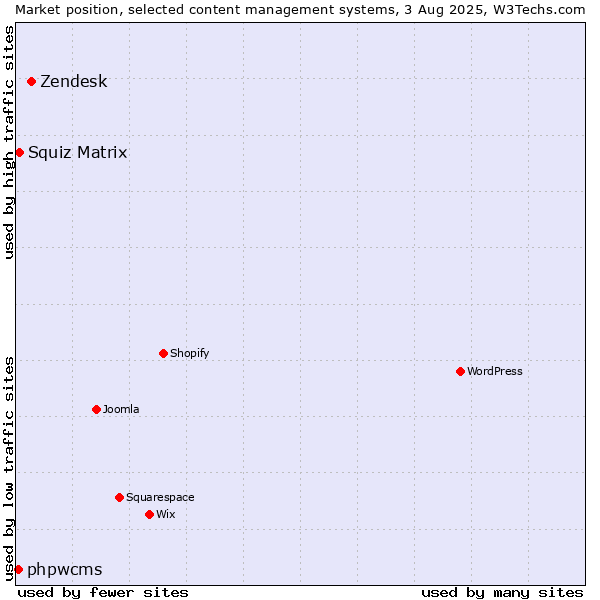 Market position of Zendesk vs. Squiz Matrix vs. phpwcms