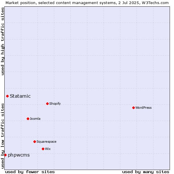 Market position of Statamic vs. phpwcms